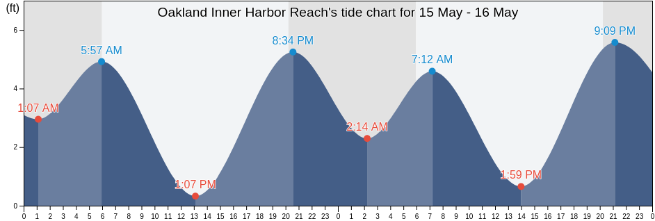 Oakland Inner Harbor Reach, City and County of San Francisco, California, United States tide chart