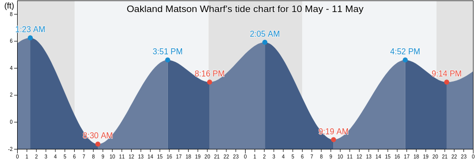 Oakland Matson Wharf, City and County of San Francisco, California, United States tide chart