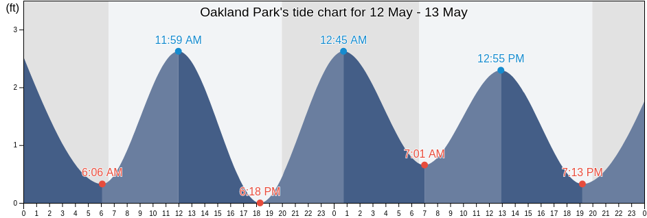 Oakland Park, Broward County, Florida, United States tide chart