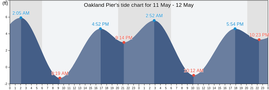 Oakland Pier, City and County of San Francisco, California, United States tide chart