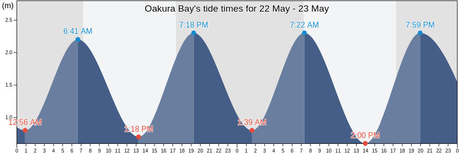 Oakura Bay, Auckland, New Zealand tide chart