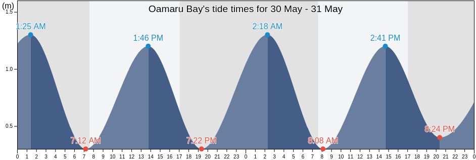 Oamaru Bay, Marlborough, New Zealand tide chart