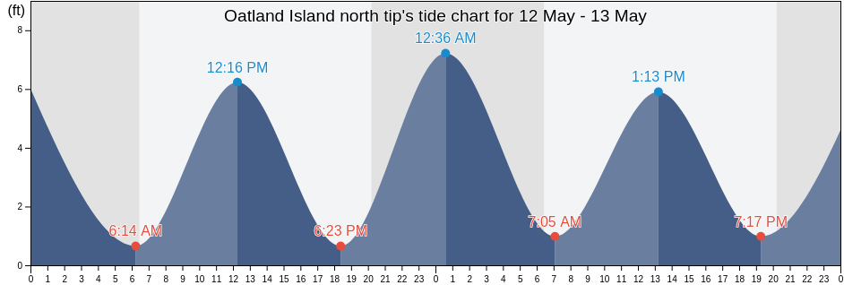 Oatland Island north tip, Chatham County, Georgia, United States tide chart