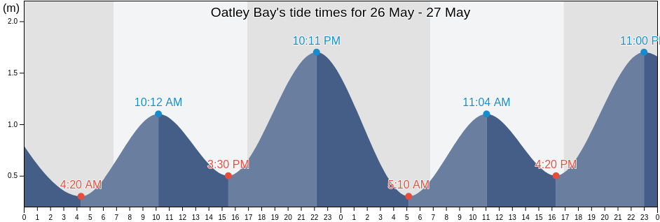 Oatley Bay, New South Wales, Australia tide chart