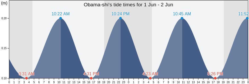 Obama-shi, Fukui, Japan tide chart