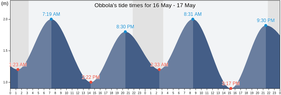 Obbola, Vaesterbotten, Sweden tide chart