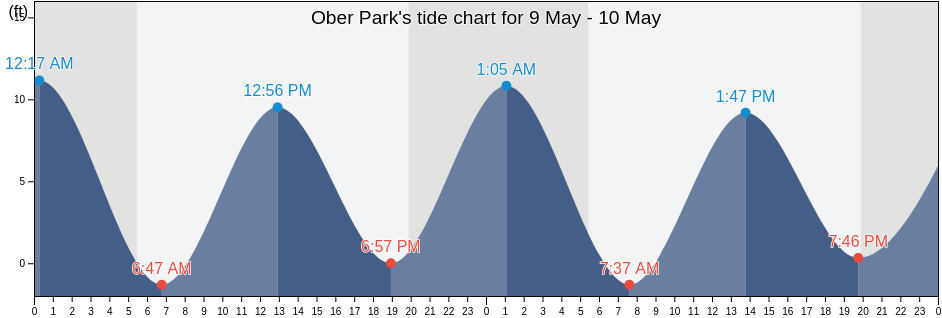 Ober Park, Essex County, Massachusetts, United States tide chart