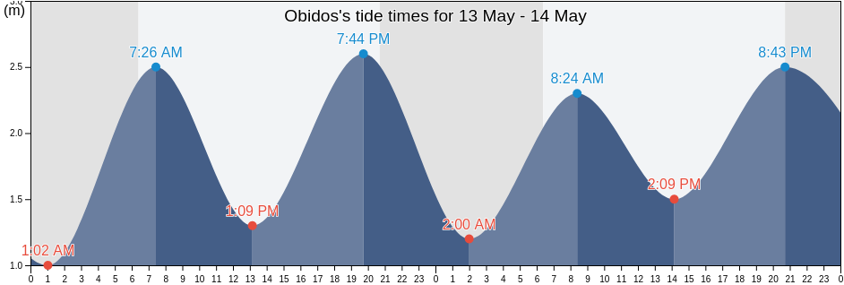 Obidos, Leiria, Portugal tide chart