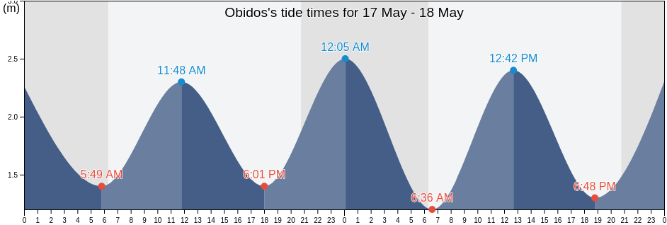 Obidos, Obidos, Leiria, Portugal tide chart