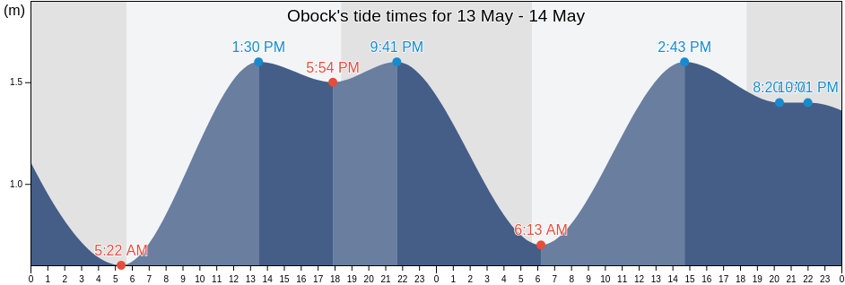Obock, Djibouti tide chart