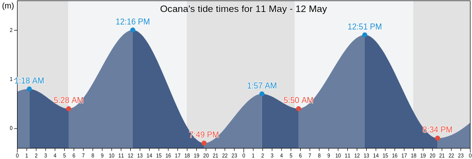 Ocana, Province of Cebu, Central Visayas, Philippines tide chart