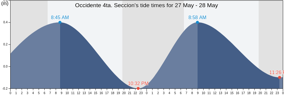 Occidente 4ta. Seccion, Comalcalco, Tabasco, Mexico tide chart