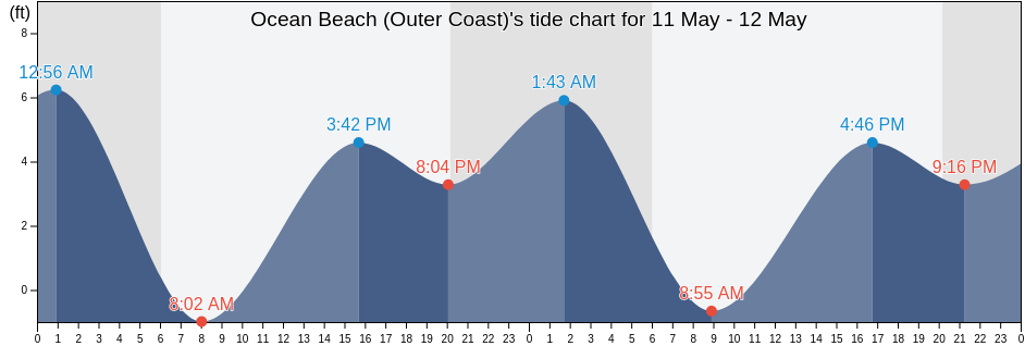 Ocean Beach (Outer Coast), City and County of San Francisco, California, United States tide chart