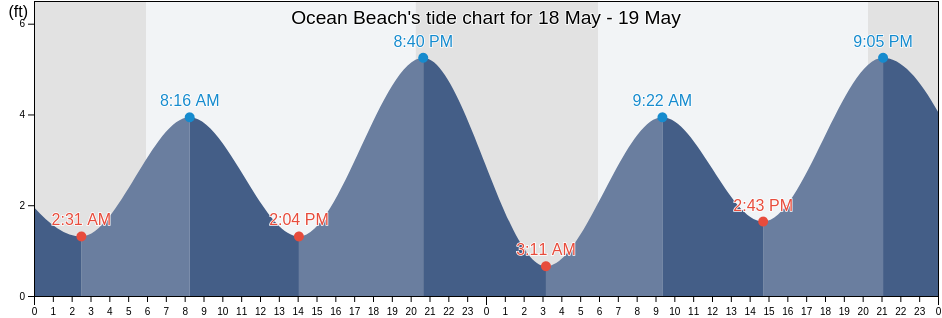 Ocean Beach, City and County of San Francisco, California, United States tide chart