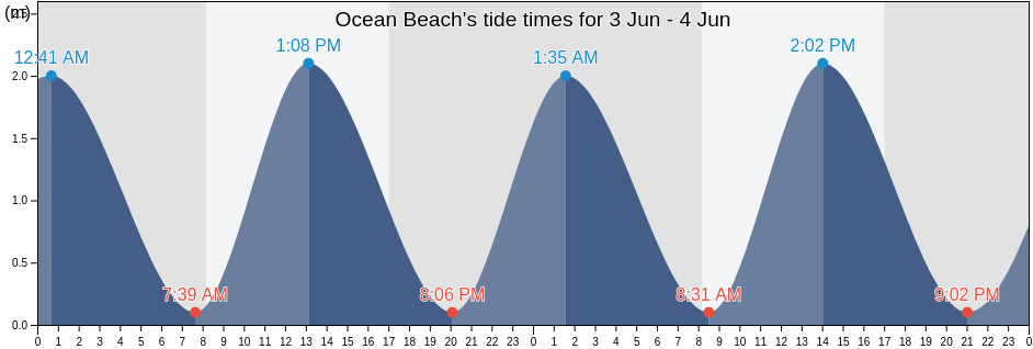 Ocean Beach, Dunedin City, Otago, New Zealand tide chart