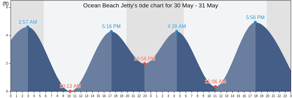 Ocean Beach Jetty, San Diego County, California, United States tide chart