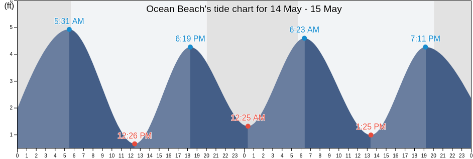 Ocean Beach, Ocean County, New Jersey, United States tide chart
