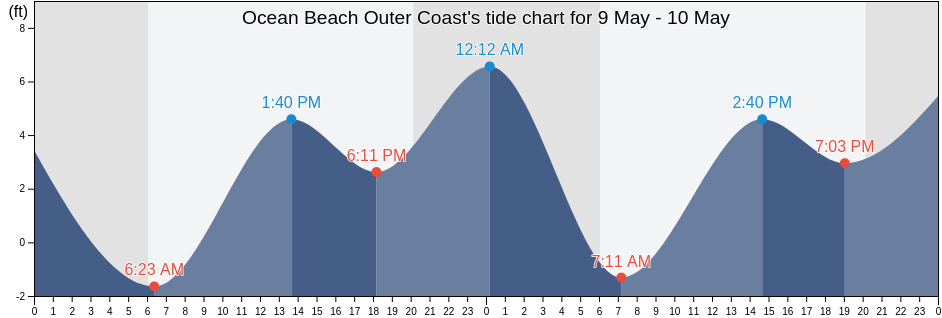 Ocean Beach Outer Coast, City and County of San Francisco, California, United States tide chart