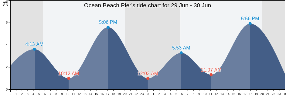 Ocean Beach Pier, San Diego County, California, United States tide chart