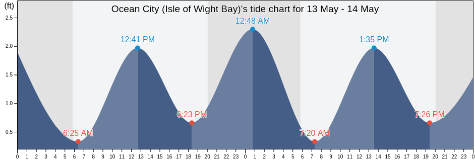Ocean City (Isle of Wight Bay), Worcester County, Maryland, United States tide chart