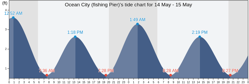 Ocean City (fishing Pier), Worcester County, Maryland, United States tide chart