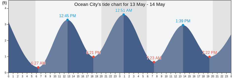 Ocean City, Worcester County, Maryland, United States tide chart