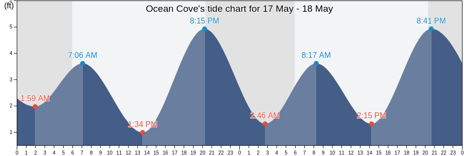 Ocean Cove, Sonoma County, California, United States tide chart