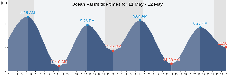 Ocean Falls, Central Coast Regional District, British Columbia, Canada tide chart