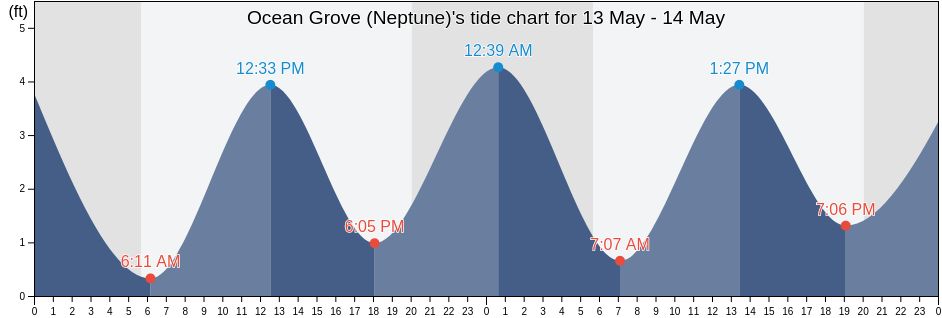 Ocean Grove (Neptune), Monmouth County, New Jersey, United States tide chart