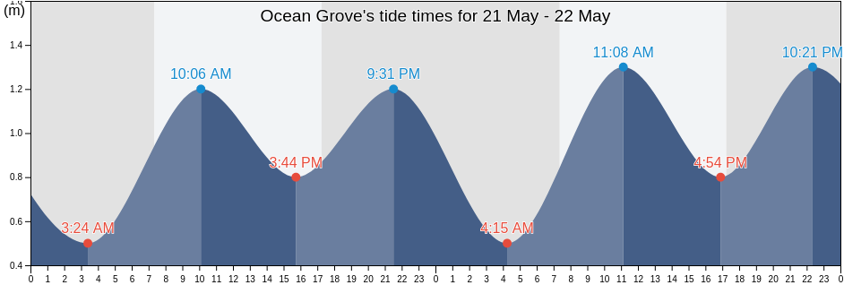 Ocean Grove, Queenscliffe, Victoria, Australia tide chart