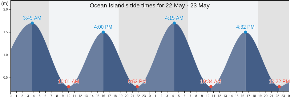 Ocean Island, Banaba, Gilbert Islands, Kiribati tide chart