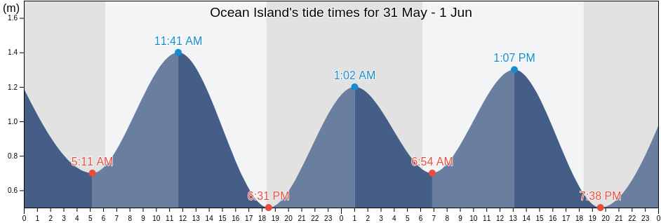 Ocean Island, Kanton, Phoenix Islands, Kiribati tide chart