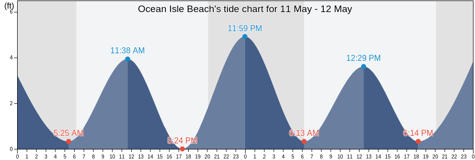 Ocean Isle Beach, Brunswick County, North Carolina, United States tide chart