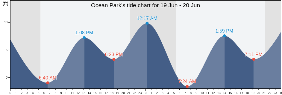 State Park Tide Chart