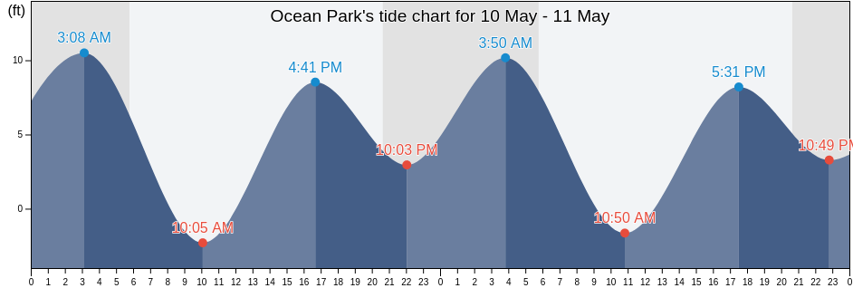 Ocean Park, Pacific County, Washington, United States tide chart