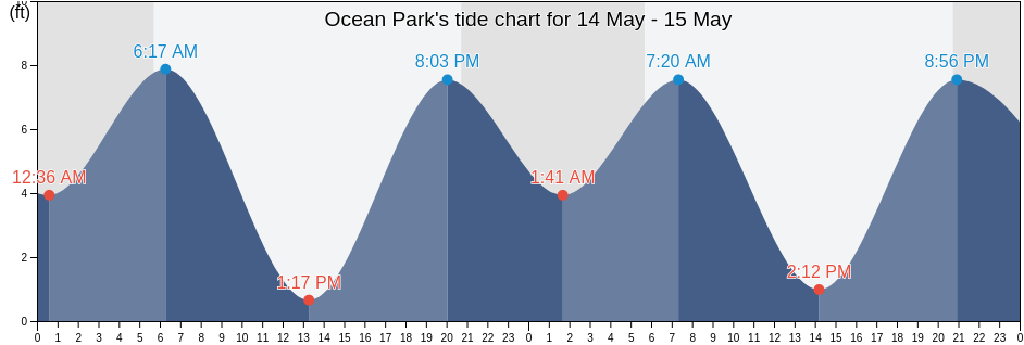 Ocean Park, Pacific County, Washington, United States tide chart