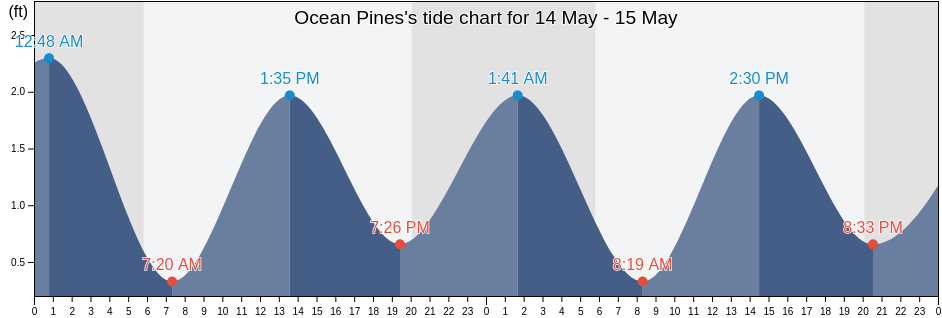 Ocean Pines, Worcester County, Maryland, United States tide chart