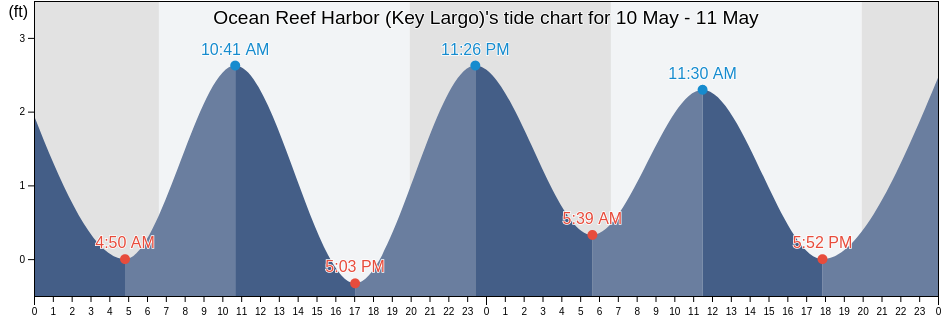 Ocean Reef Harbor (Key Largo), Miami-Dade County, Florida, United States tide chart