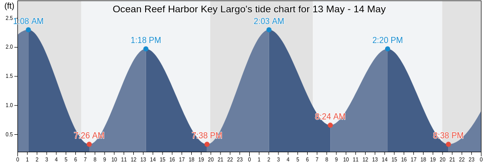 Ocean Reef Harbor Key Largo, Miami-Dade County, Florida, United States tide chart