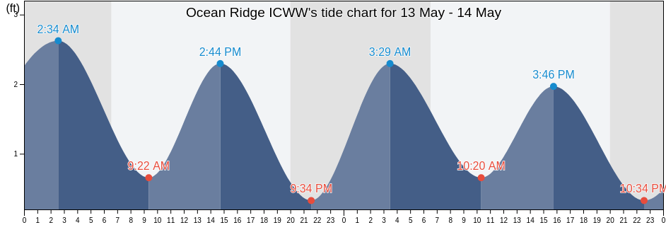 Ocean Ridge ICWW, Palm Beach County, Florida, United States tide chart
