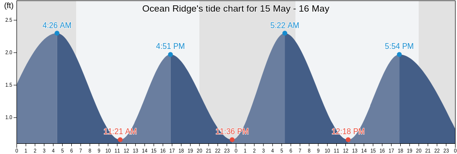 Ocean Ridge, Palm Beach County, Florida, United States tide chart