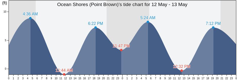 Ocean Shores (Point Brown), Grays Harbor County, Washington, United States tide chart