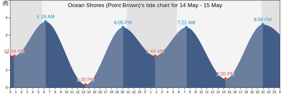 Ocean Shores (Point Brown), Grays Harbor County, Washington, United States tide chart