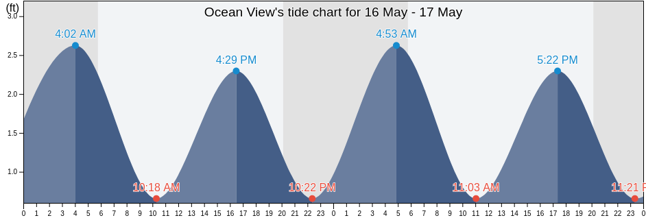 Ocean View, Sussex County, Delaware, United States tide chart