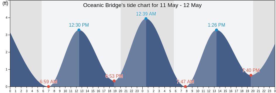 Oceanic Bridge, Monmouth County, New Jersey, United States tide chart