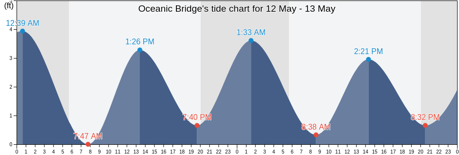 Oceanic Bridge, Monmouth County, New Jersey, United States tide chart