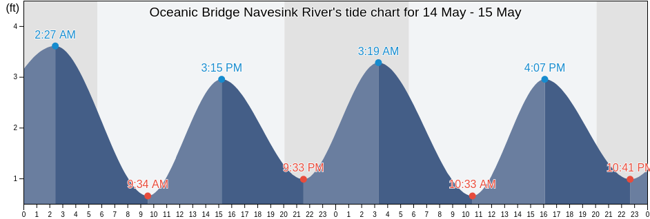 Oceanic Bridge Navesink River, Monmouth County, New Jersey, United States tide chart