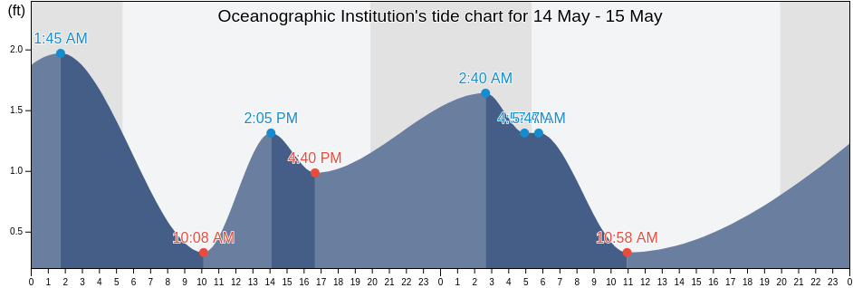 Oceanographic Institution, Dukes County, Massachusetts, United States tide chart
