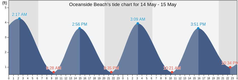 Oceanside Beach, Georgetown County, South Carolina, United States tide chart