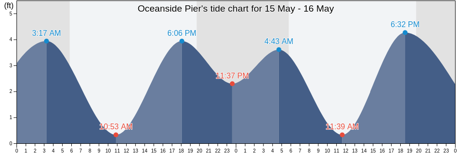 Oceanside Pier, San Diego County, California, United States tide chart